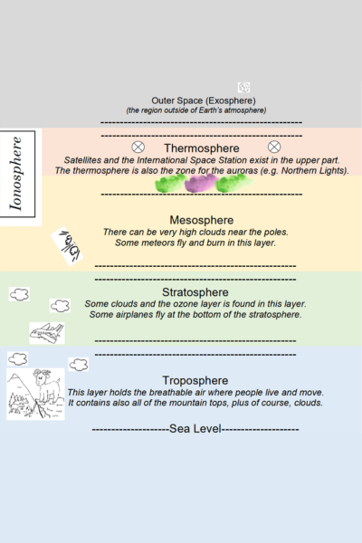 Atmosphere Layers