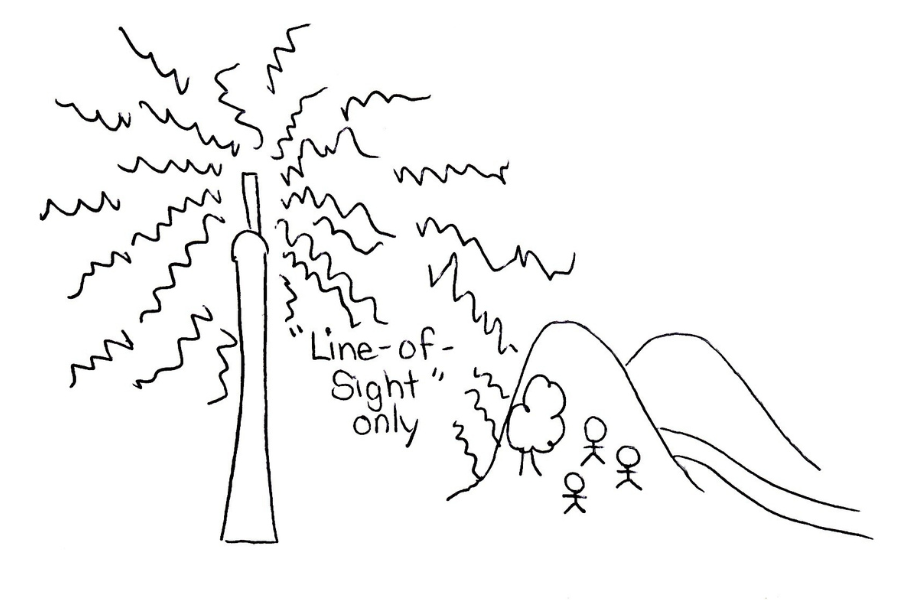 RFs blocked by hills mountains because line of sight only