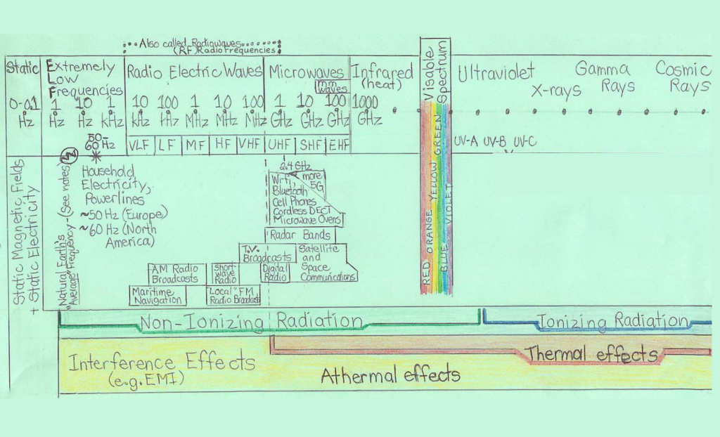Electromagnetic Radiation Spectrum
