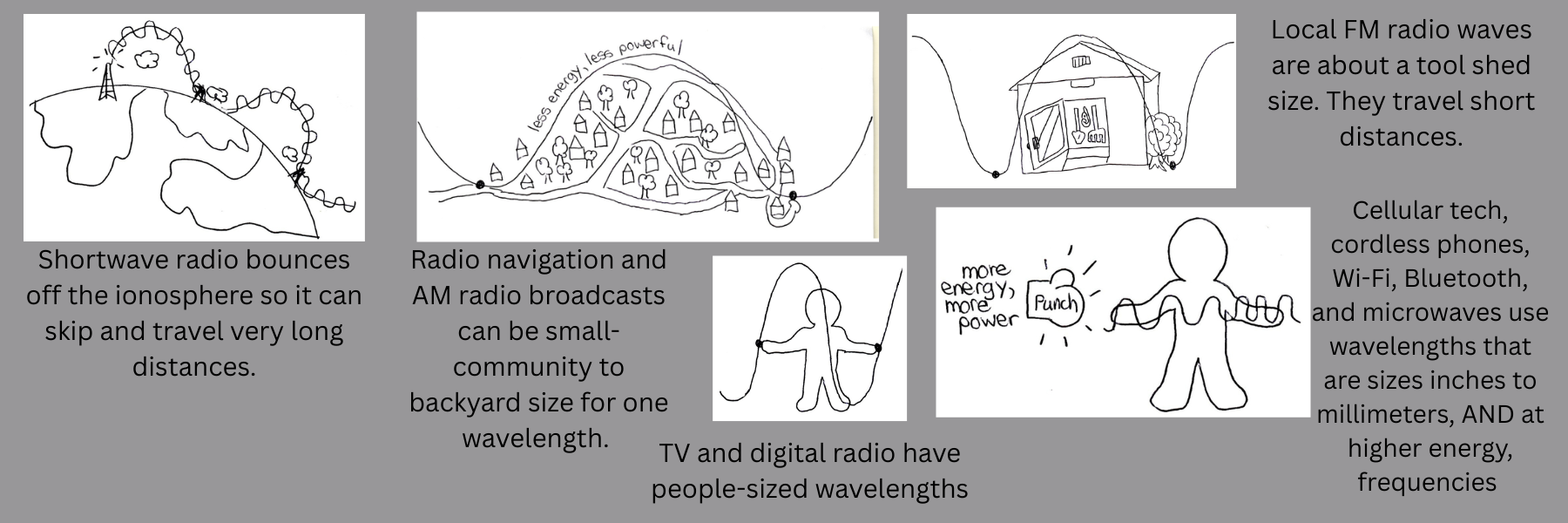 Waves come in different size lengths